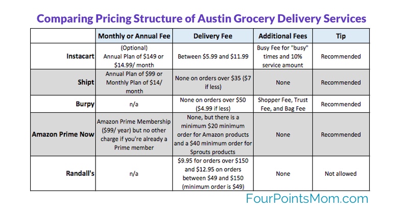 Reviewing Grocery-Delivery Services - Find Out Which Is Best Overall ...